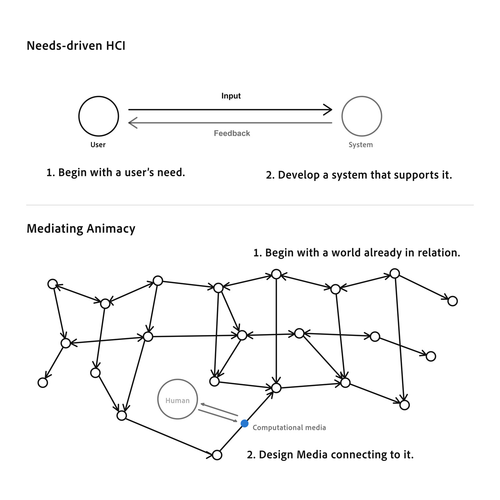Diagram: needs-driven HCI compared with Mediating Animacy
